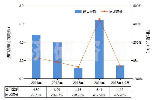 2011-2015年9月中國防水鞋靴（塑料制鞋面的裝有金屬防護鞋頭）(HS64011090)進口總額及增速統(tǒng)計